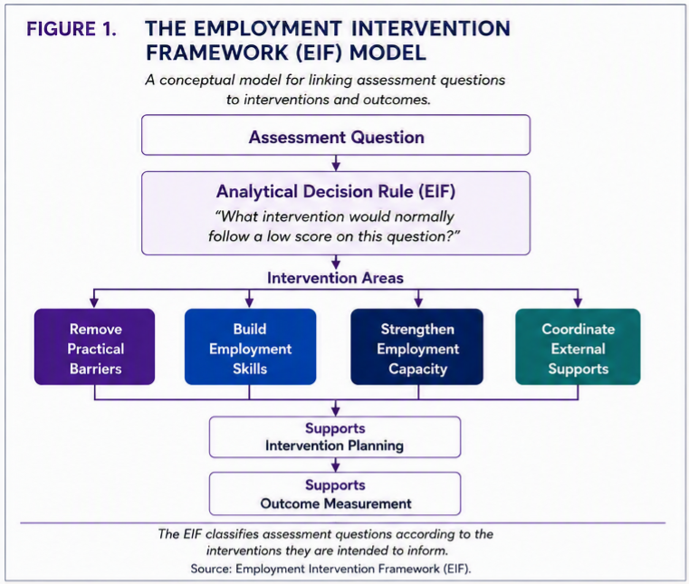 The Employment Intervention Framework